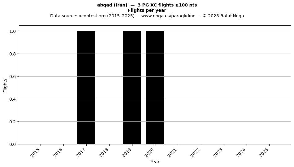 Flights per year