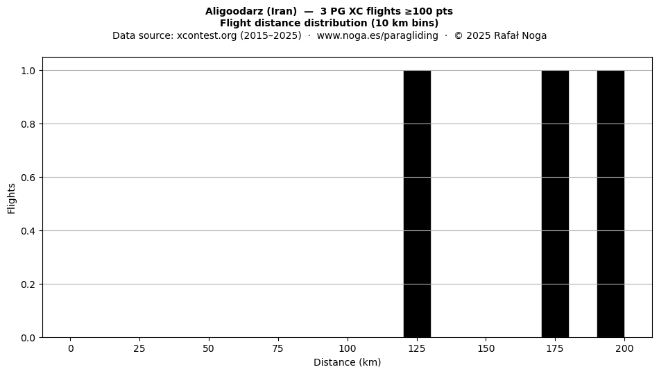 Flight distance