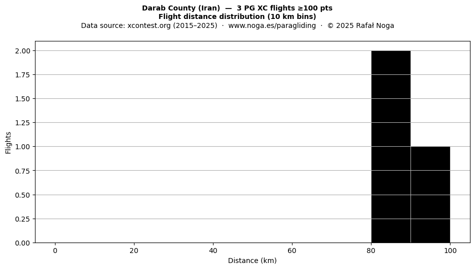 Flight distance