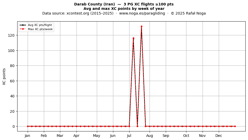 XC points by week