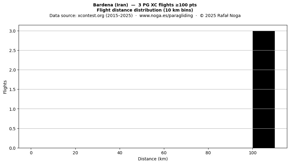 Flight distance