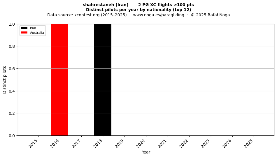 Distinct pilots per year