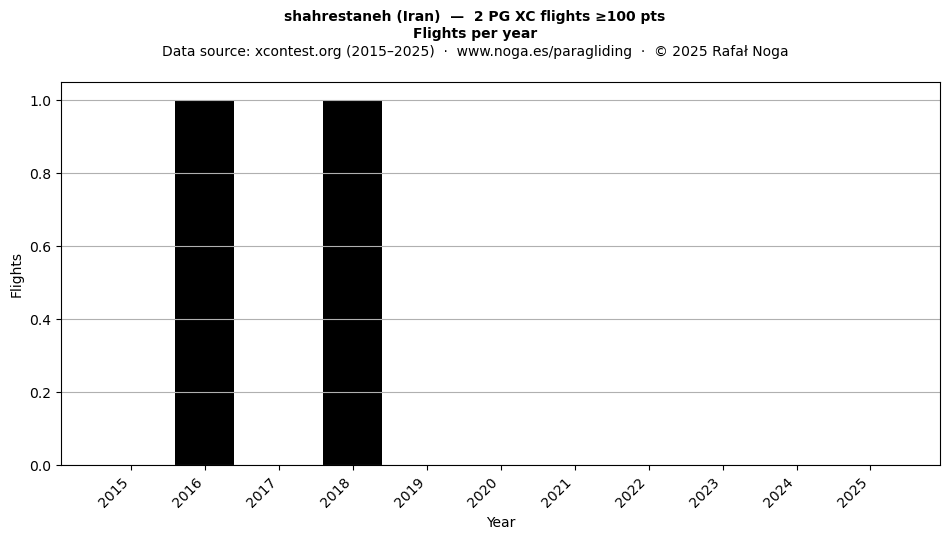 Flights per year