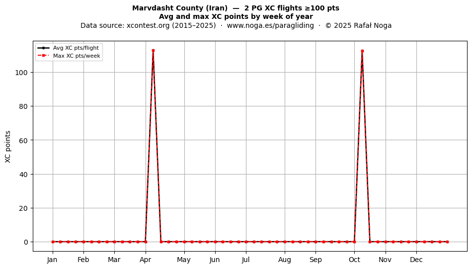 XC points by week