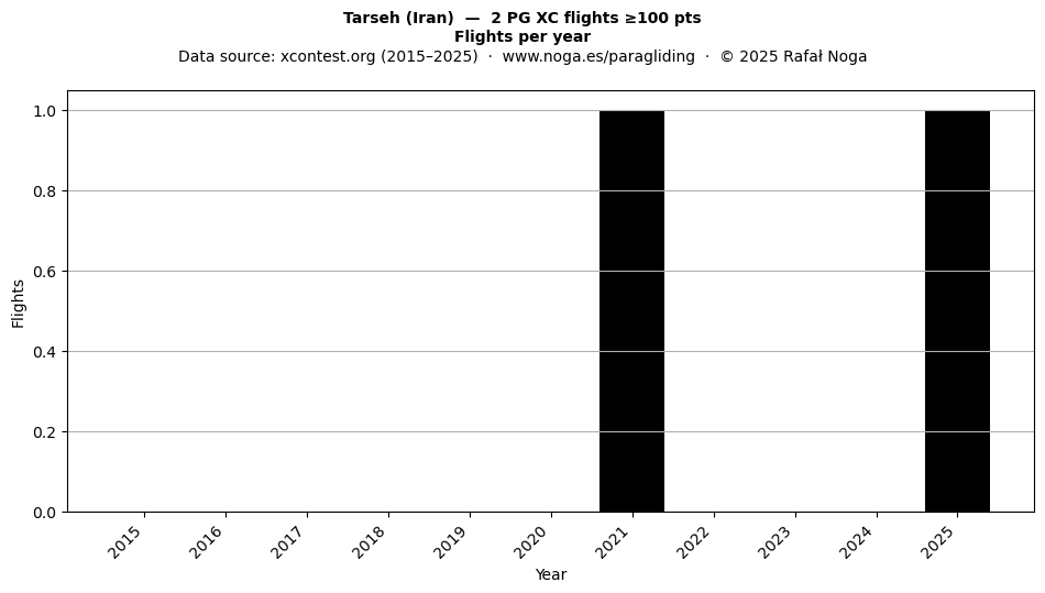 Flights per year