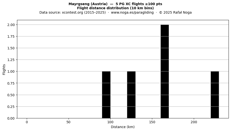 Flight distance