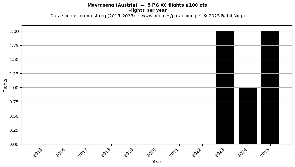 Flights per year