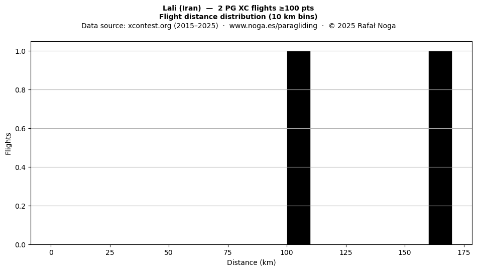 Flight distance