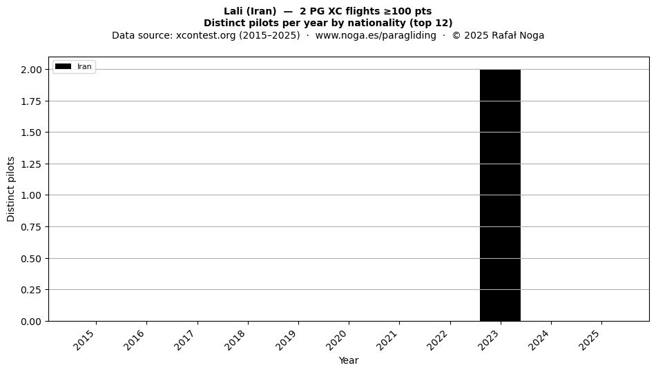 Distinct pilots per year