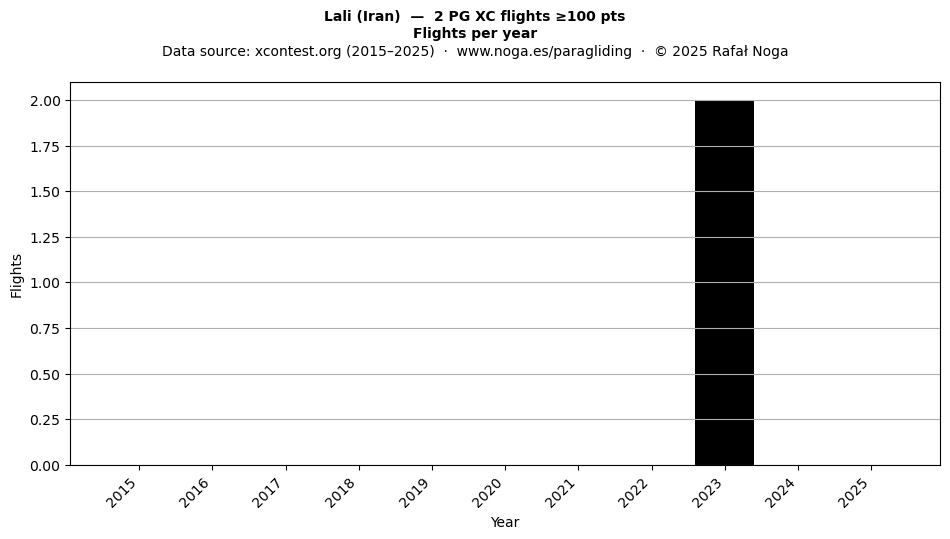 Flights per year