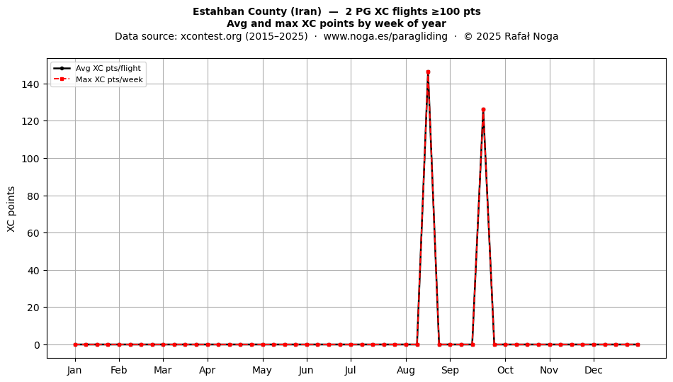 XC points by week