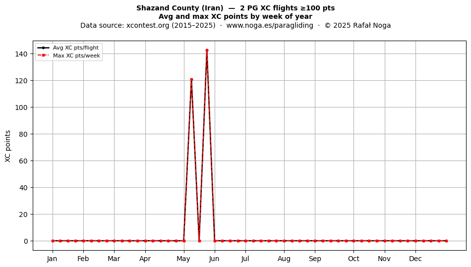 XC points by week