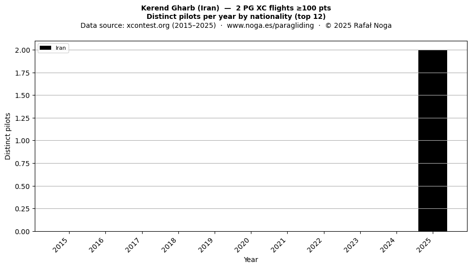 Distinct pilots per year