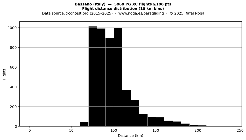 Flight distance