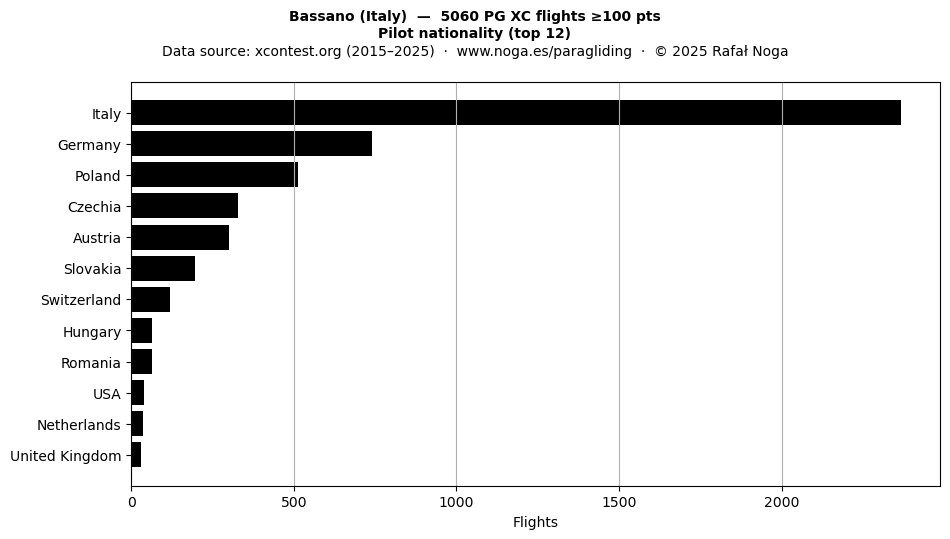 Pilot nationality