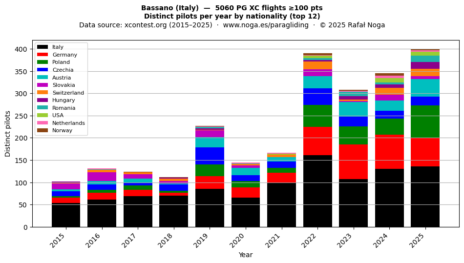 Distinct pilots per year