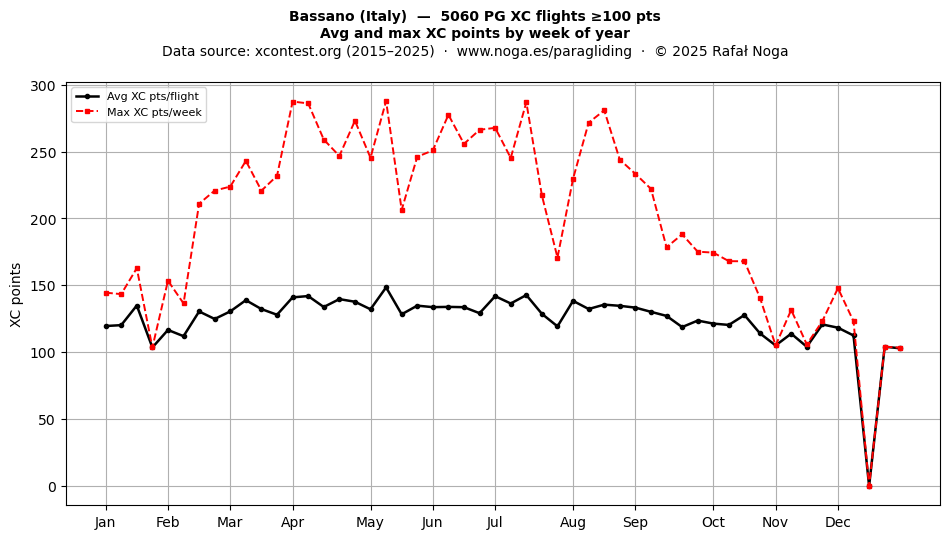 XC points by week