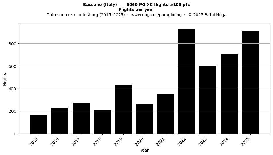 Flights per year