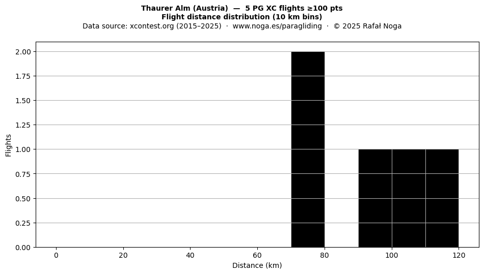 Flight distance