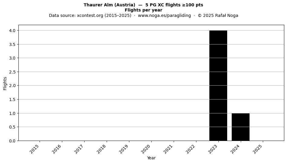 Flights per year