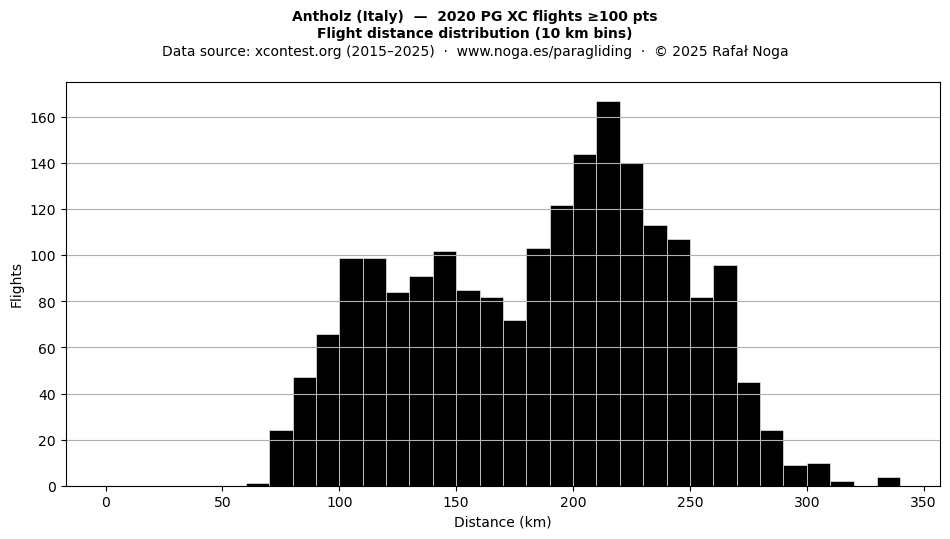 Flight distance