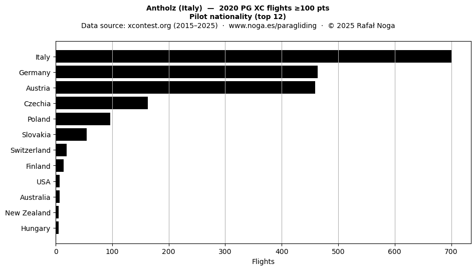 Pilot nationality