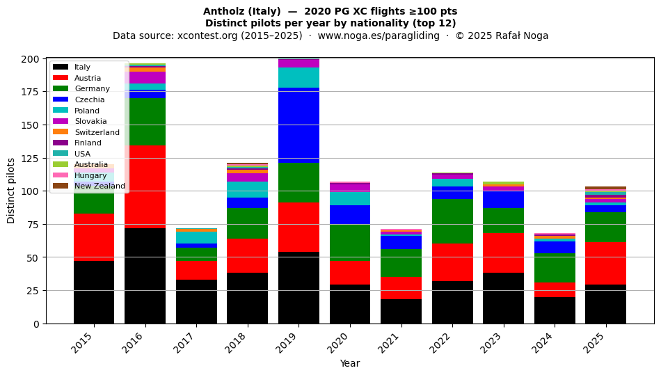 Distinct pilots per year