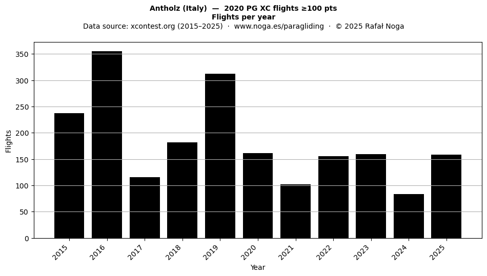 Flights per year