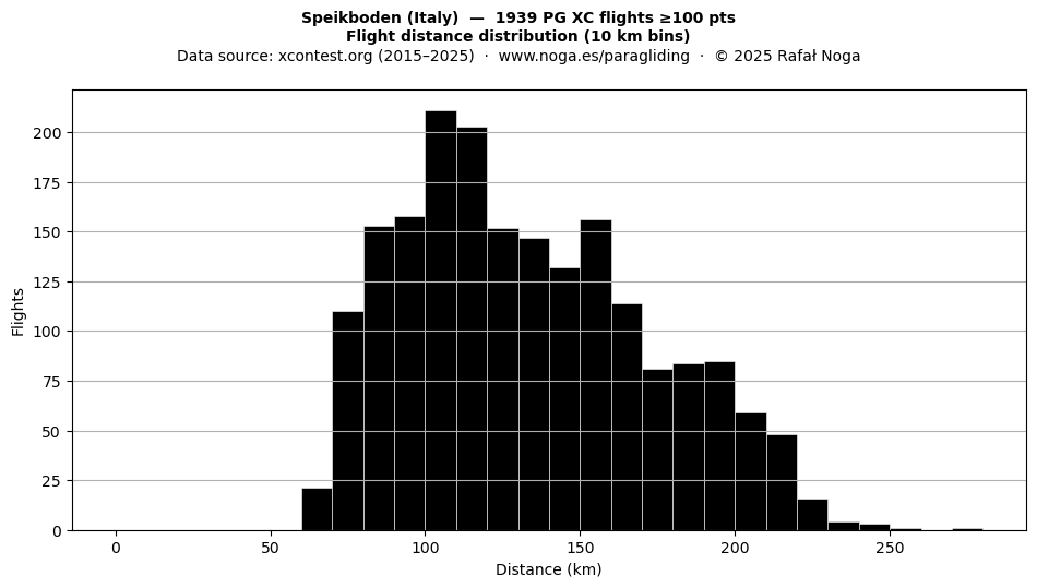 Flight distance