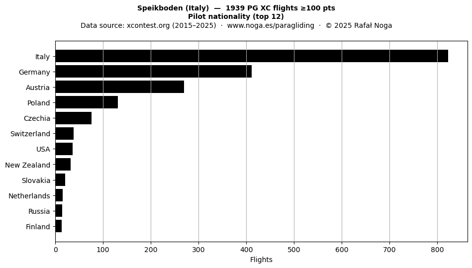 Pilot nationality