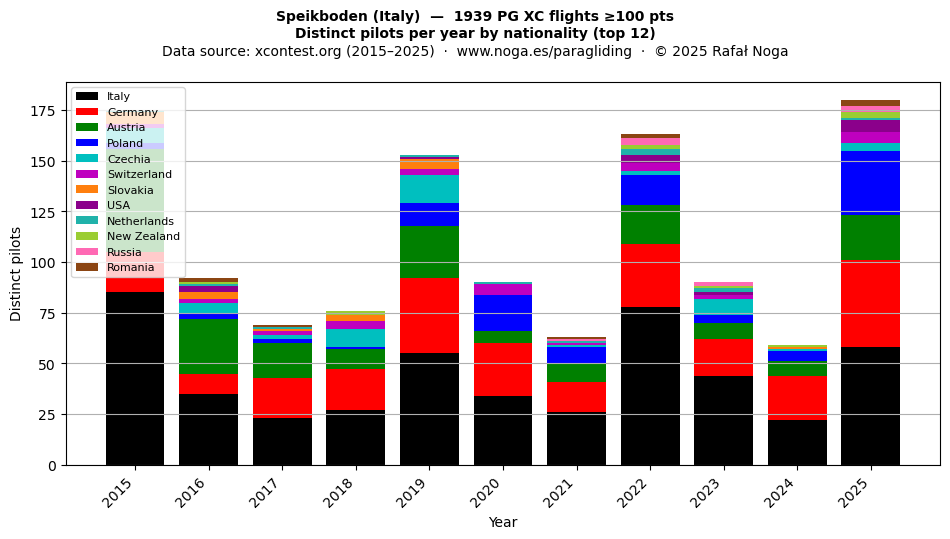 Distinct pilots per year