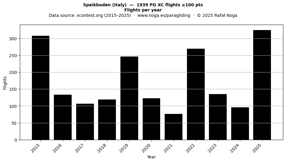Flights per year