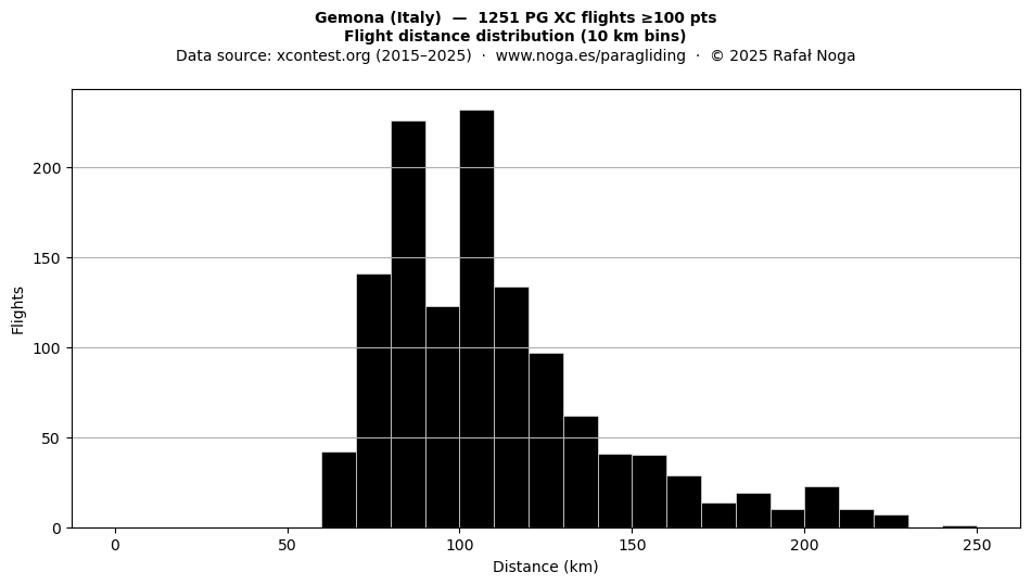 Flight distance