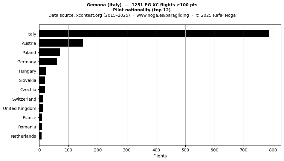 Pilot nationality