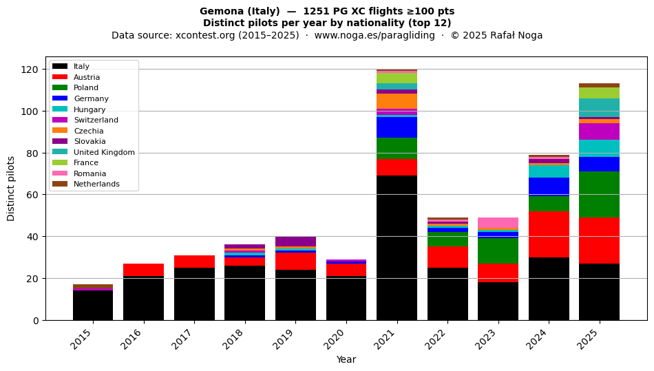 Distinct pilots per year