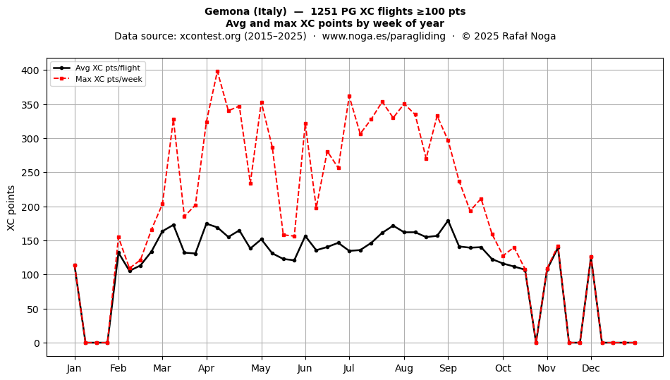 XC points by week