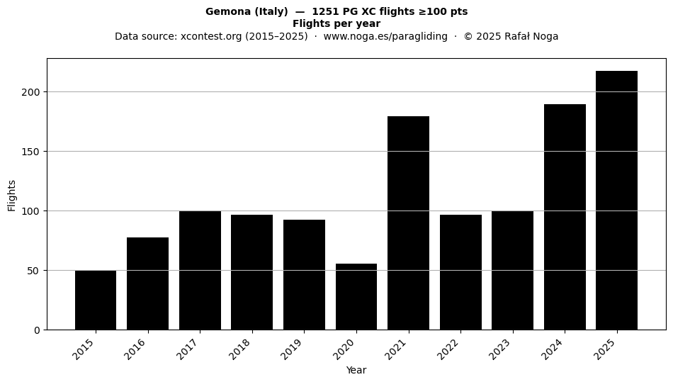 Flights per year