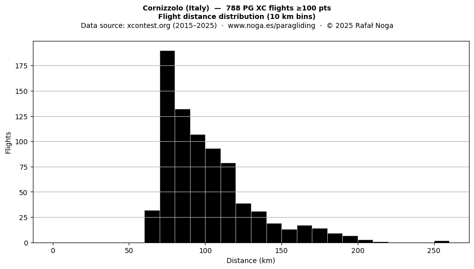 Flight distance