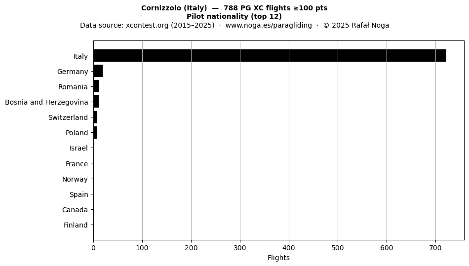 Pilot nationality