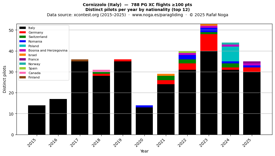 Distinct pilots per year
