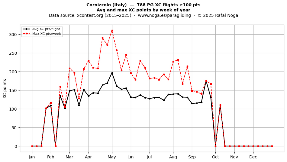 XC points by week