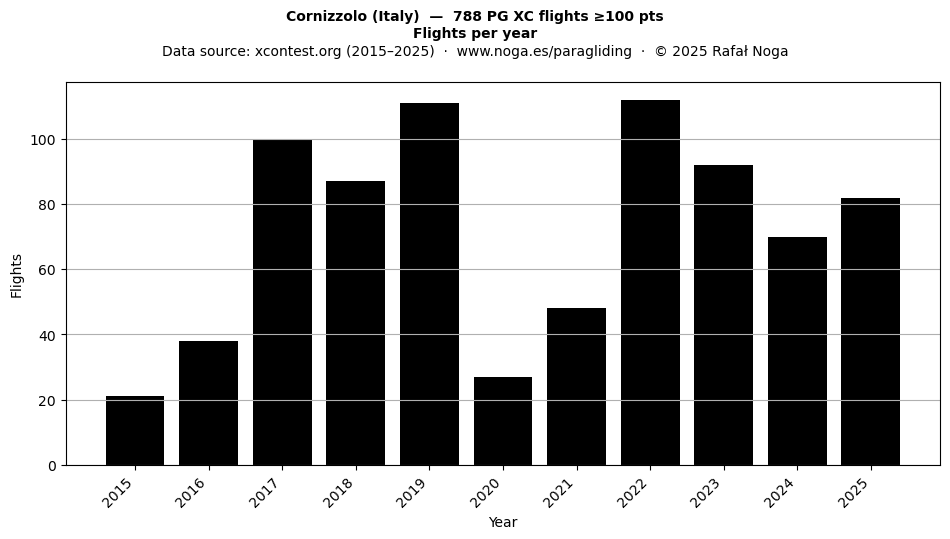 Flights per year