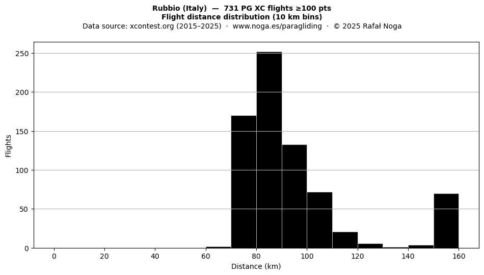 Flight distance