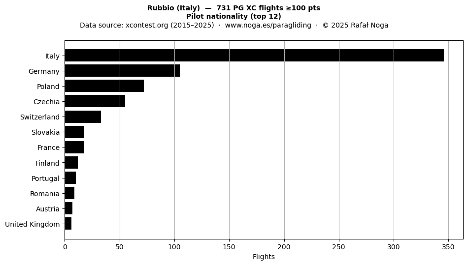 Pilot nationality