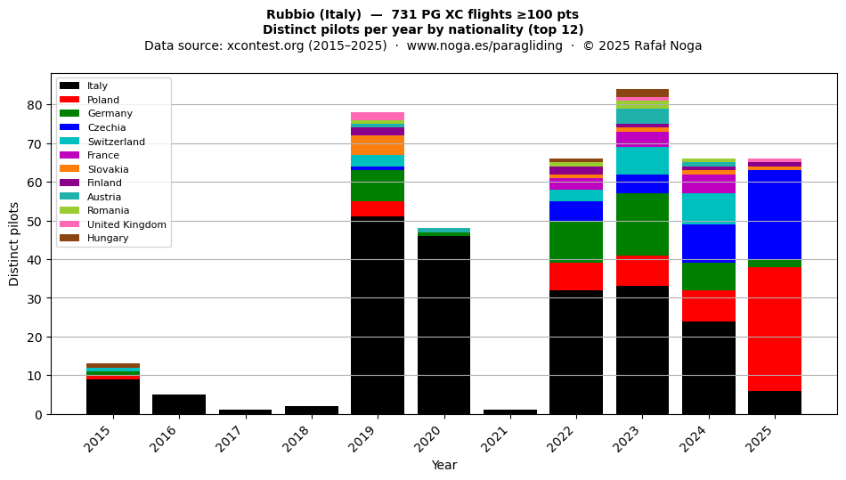 Distinct pilots per year