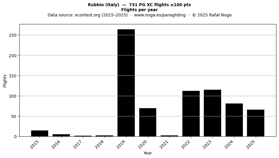 Flights per year