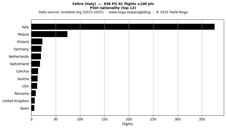 Pilot nationality