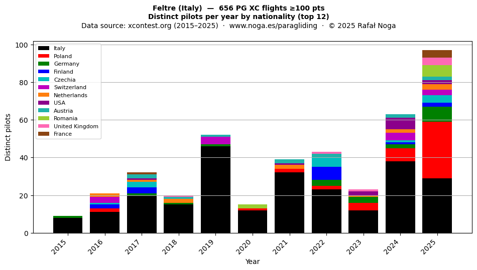 Distinct pilots per year
