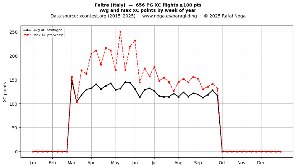 XC points by week