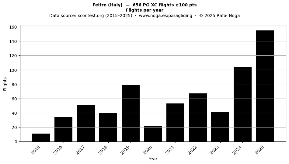 Flights per year